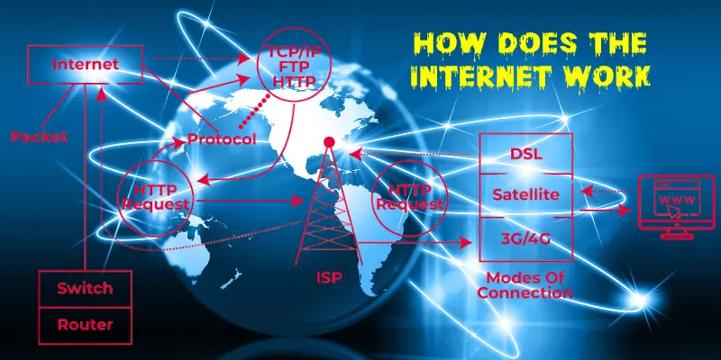 How Does the Internet Work