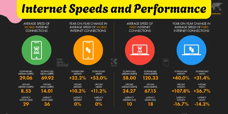 Internet Speeds and Performance
