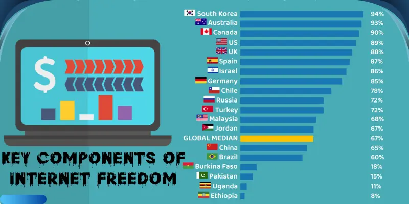 Key Components of Internet Freedom